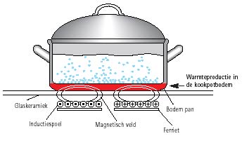 inductiekookplaten
